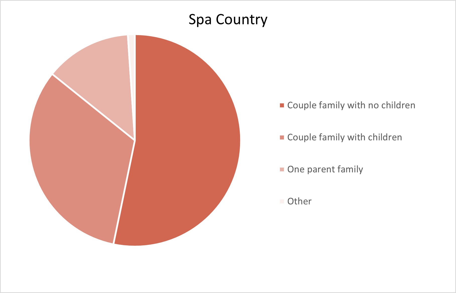 Spa Country Adelaide Hills Population Statistics