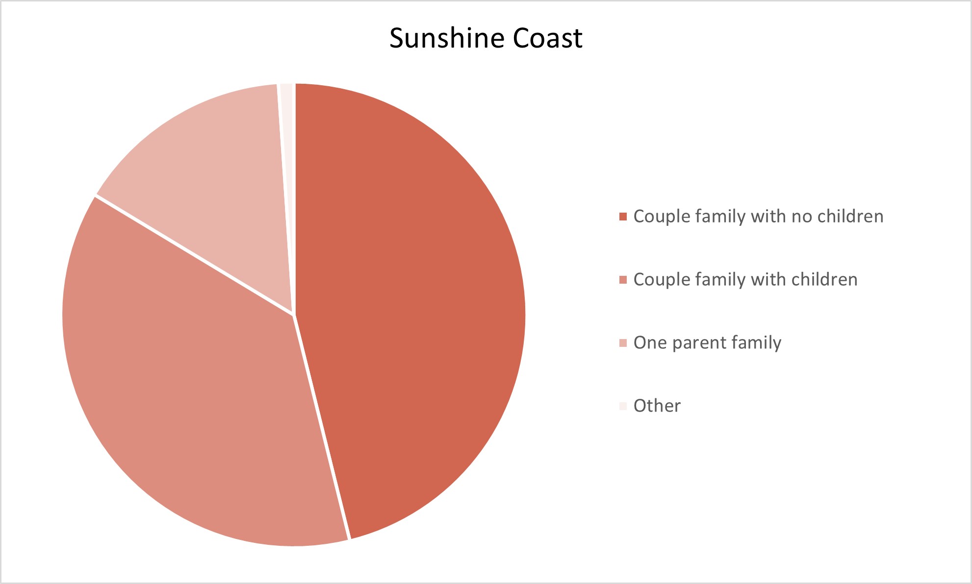 Sunshine Coast Adelaide Hills Population Statistics
