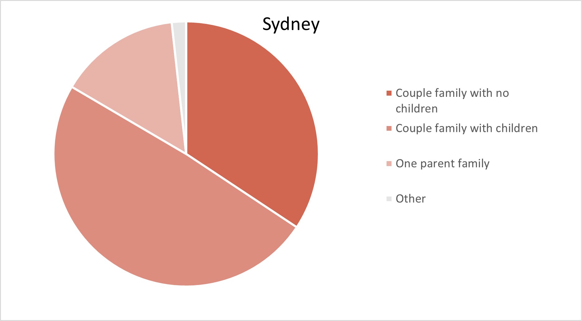 Greater Sydney Adelaide Hills Population Statistics