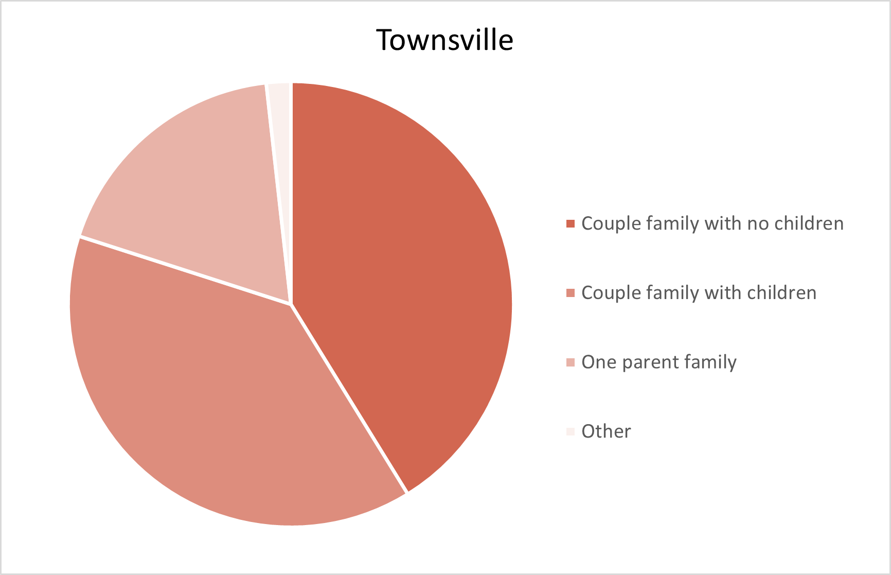 Townsville Adelaide Hills Population Statistics