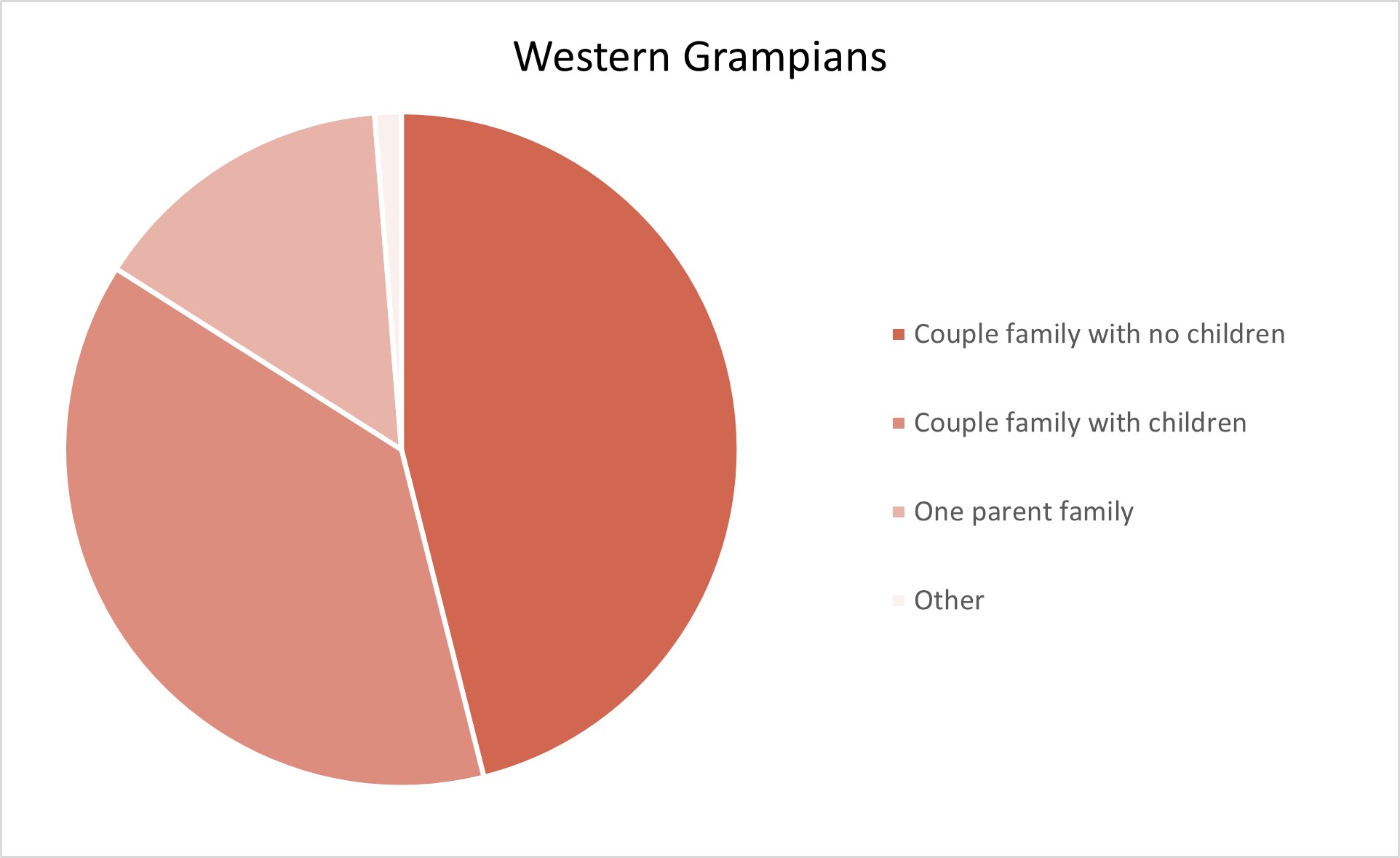 Western Grampians Adelaide Hills Population Statistics