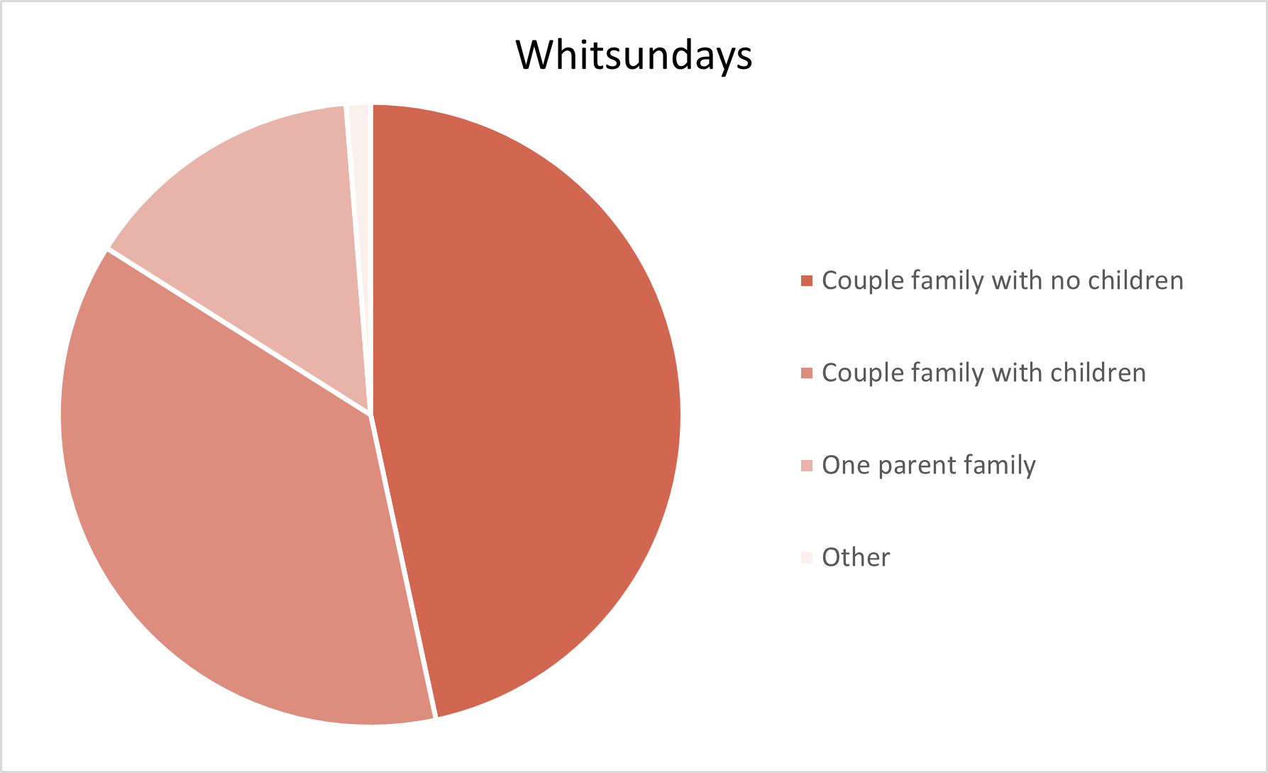 Whitsundays Adelaide Hills Population Statistics