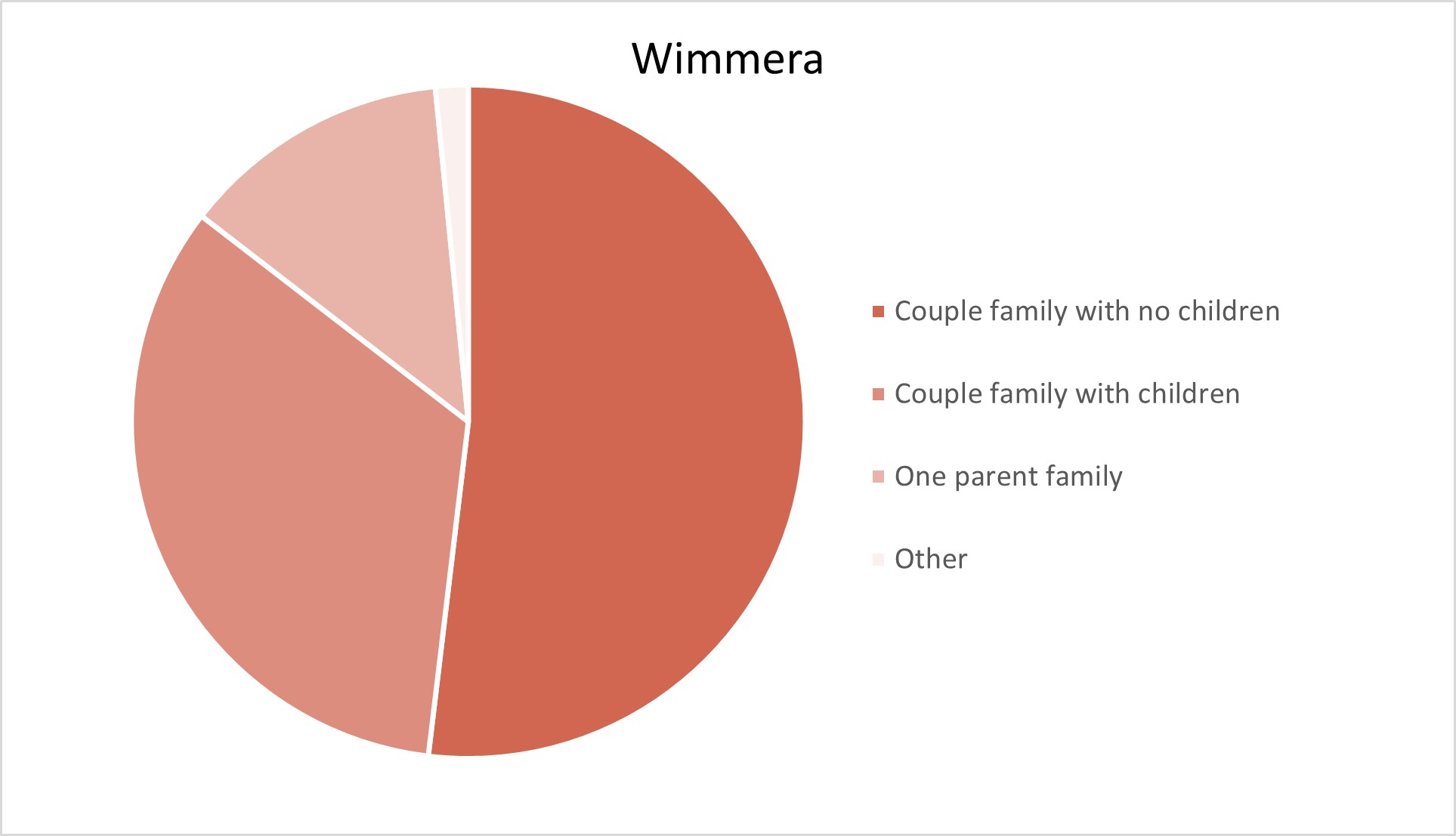 Wimmera Adelaide Hills Population Statistics