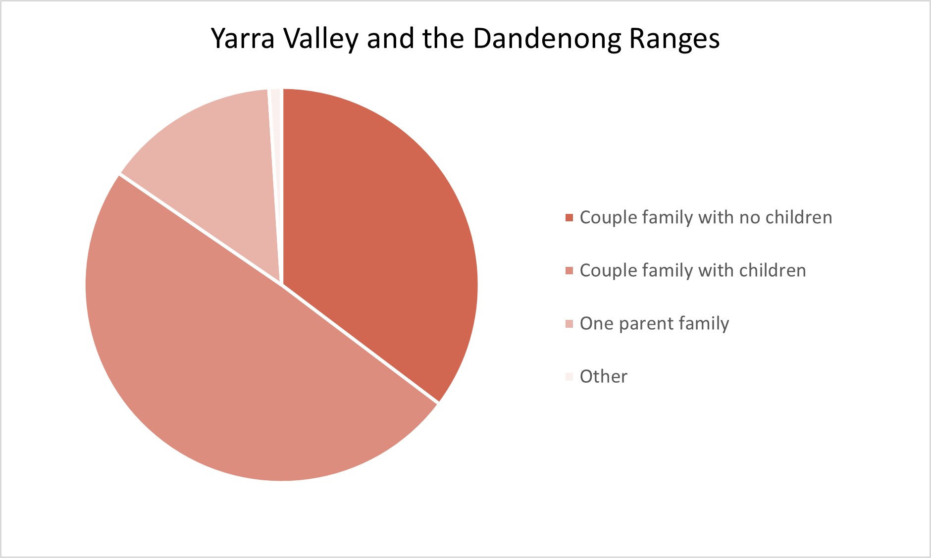 Yarra Valley and the Dandenong Ranges Adelaide Hills Population Statistics