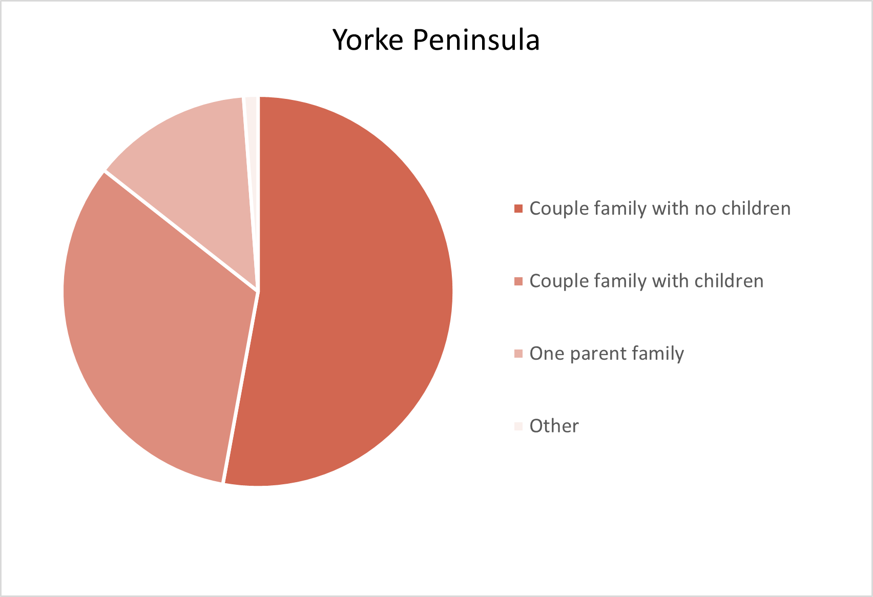 Yorke Peninsula Adelaide Hills Population Statistics